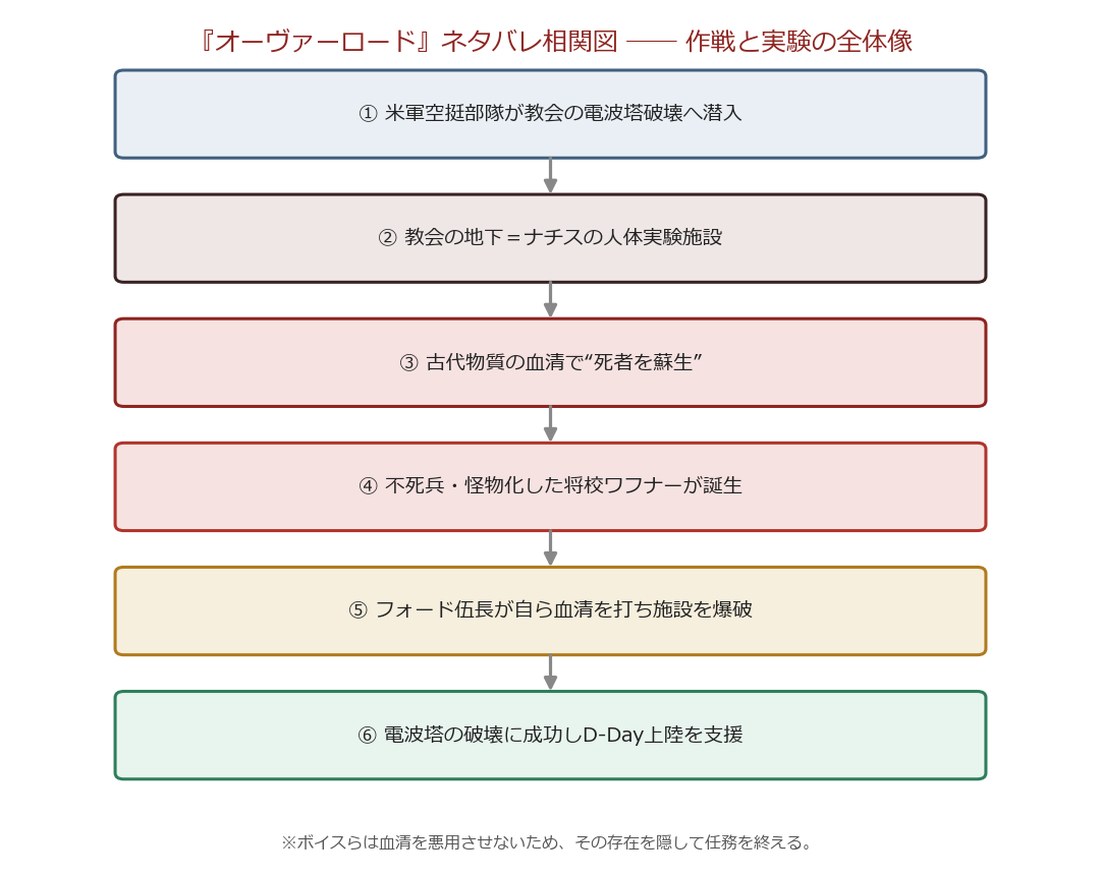 オーヴァーロードのネタバレ相関図(作戦とナチスの血清実験の全体像)
