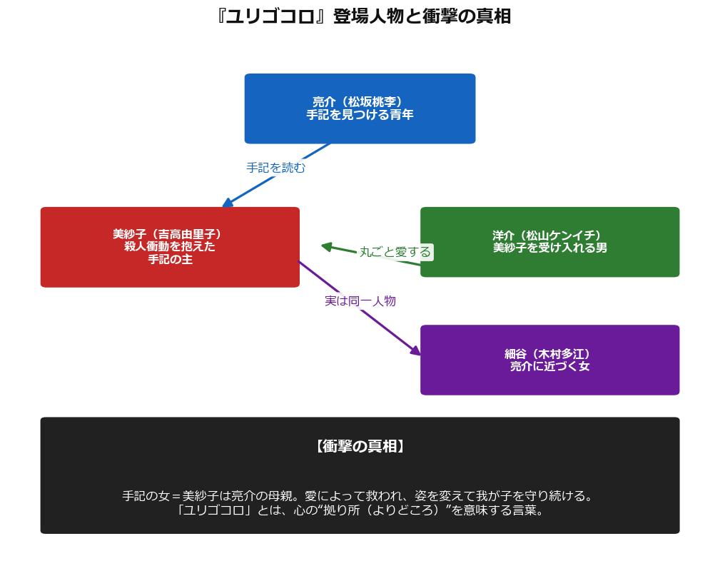 ユリゴコロの相関図と衝撃の真相を示した図解