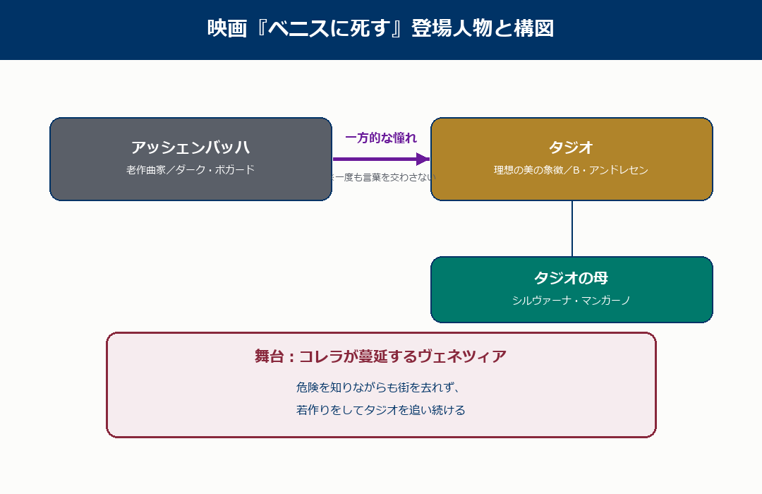 映画ベニスに死すの人物と構図の図