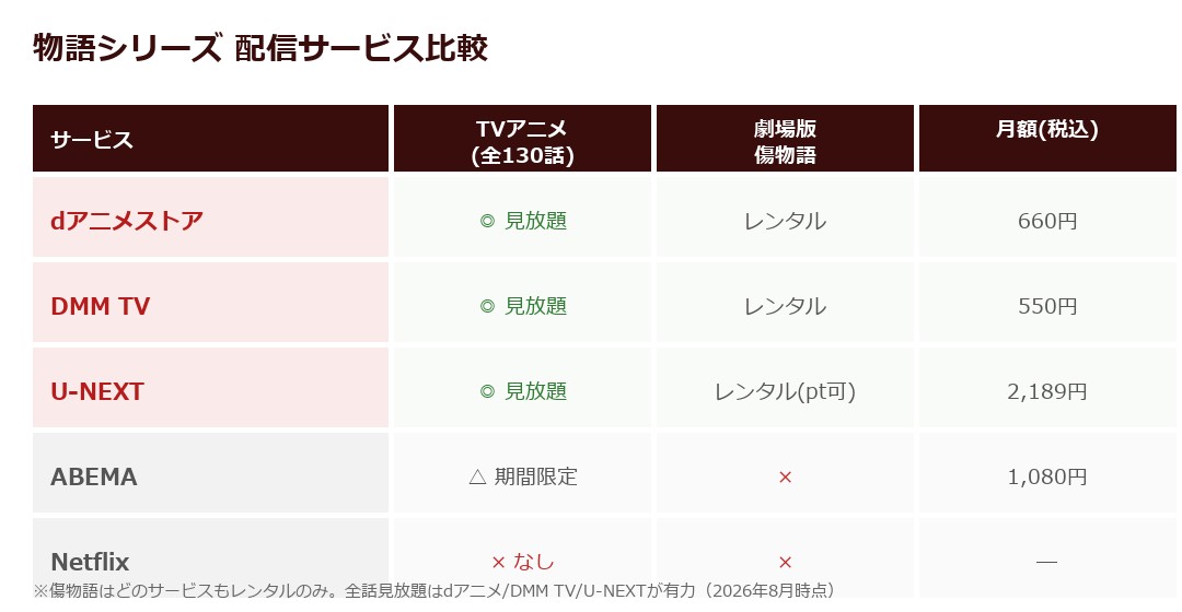 物語シリーズの配信サービス比較表