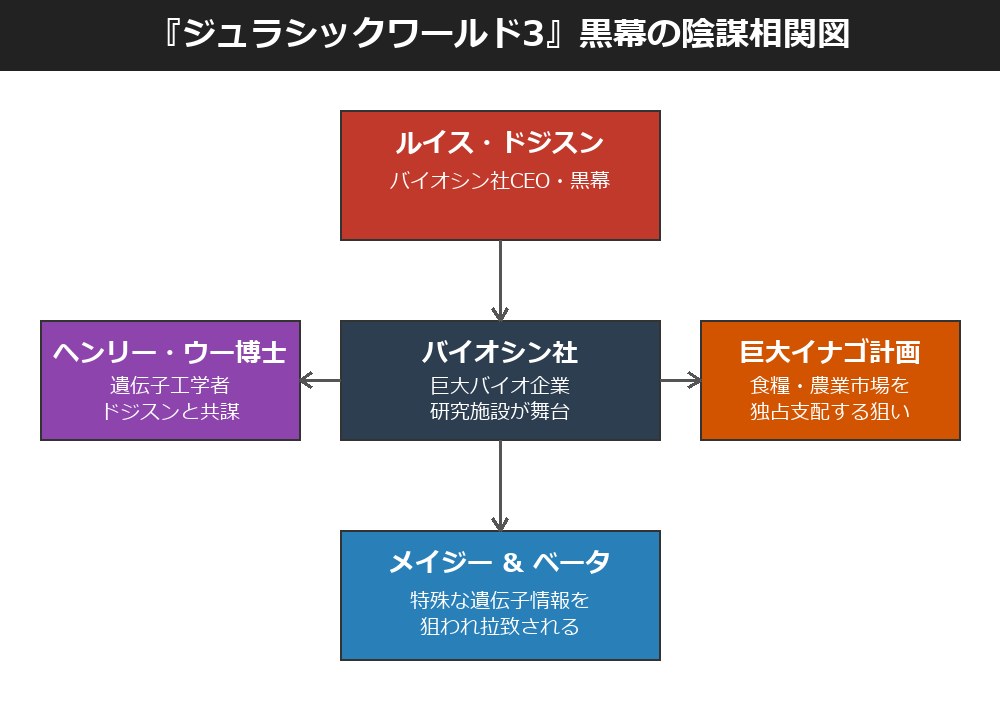 『ジュラシックワールド3』黒幕ドジスンの陰謀相関図