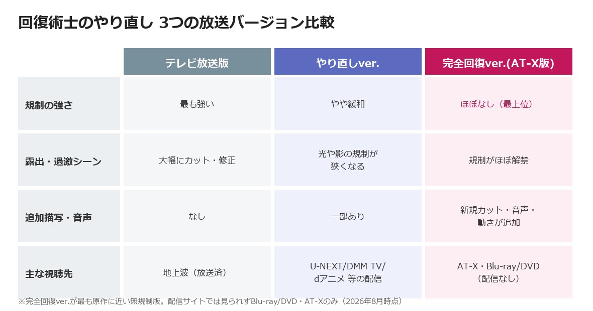 回復術士のやり直し 3つの放送バージョンの規制の違い比較図