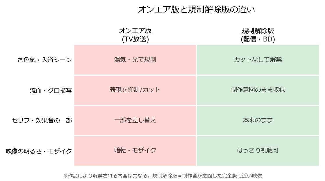 オンエア版と規制解除版の違いを比較した図解