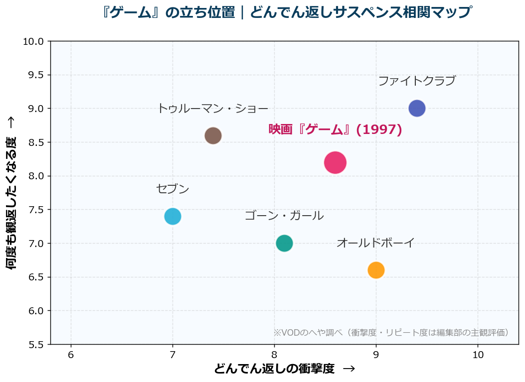 ゲームと他のどんでん返しサスペンス映画を比較した相関マップ