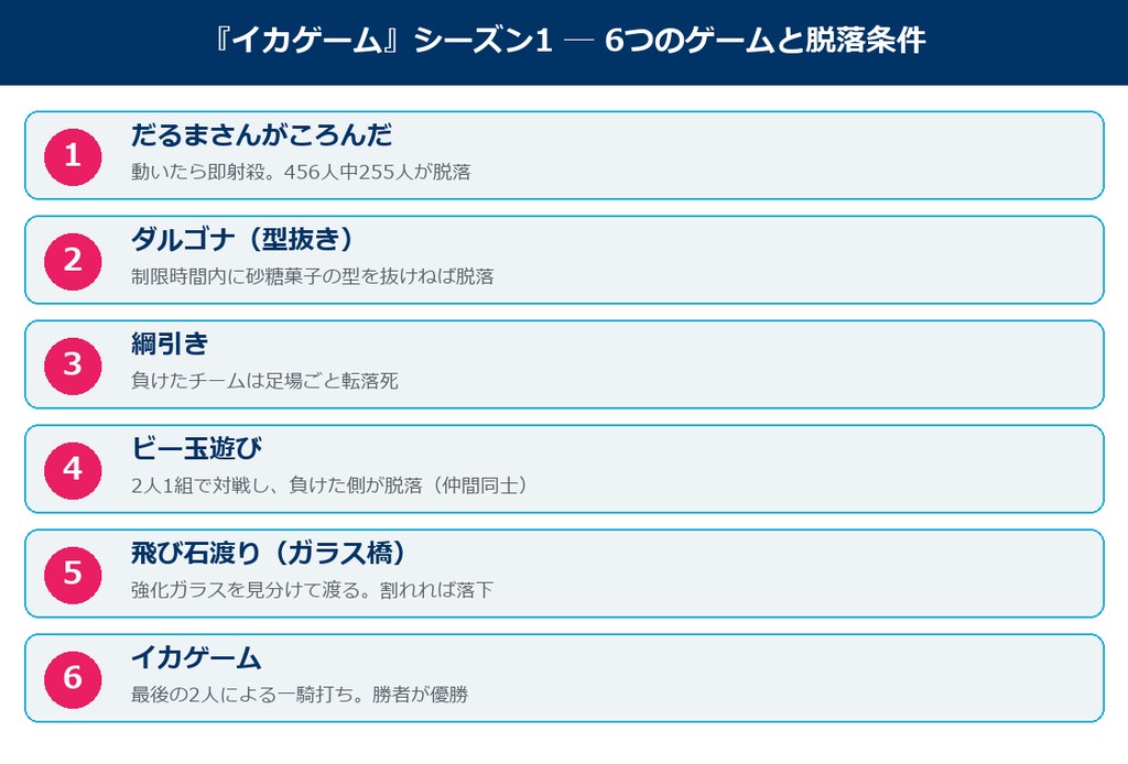 イカゲームシーズン1の6つのゲームと脱落条件の一覧図