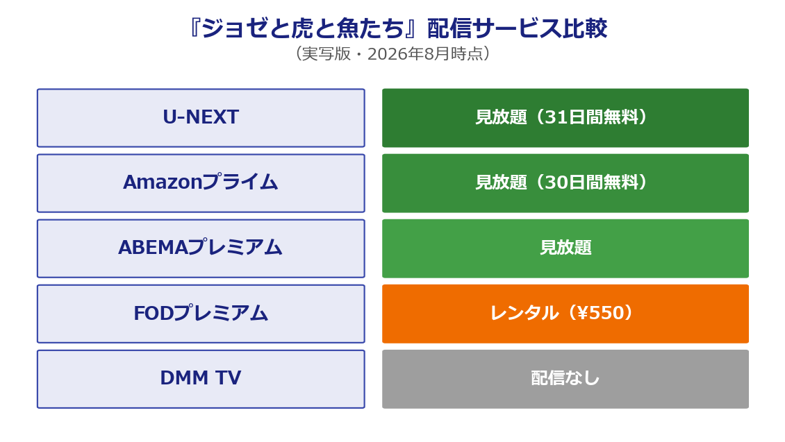 『ジョゼと虎と魚たち』配信サービス比較表（実写版・2026年8月時点・U-NEXT見放題）