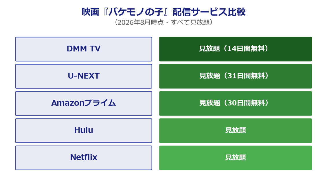 映画『バケモノの子』配信サービス比較表(2026年8月時点・DMM TVほか見放題)