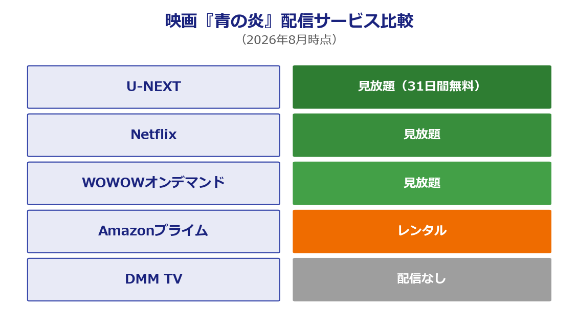 映画『青の炎』配信サービス比較表(2026年8月時点・U-NEXT見放題)