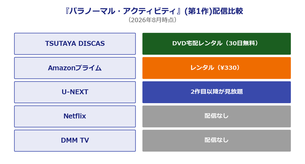 『パラノーマル・アクティビティ』第1作の配信サービス比較表（2026年8月時点）