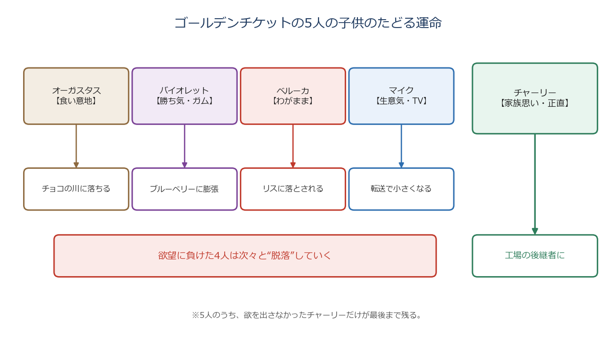 チャーリーとチョコレート工場の5人の子供の運命（4人の脱落とチャーリーの継承）