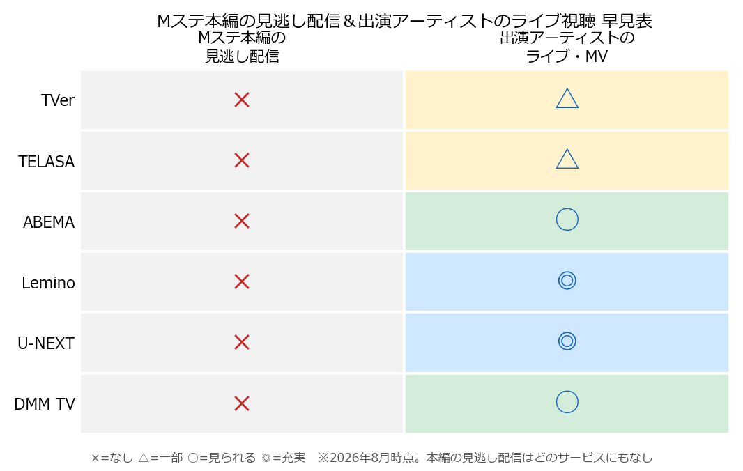 サービス別Mステ配信状況と出演アーティストのライブ視聴の早見表