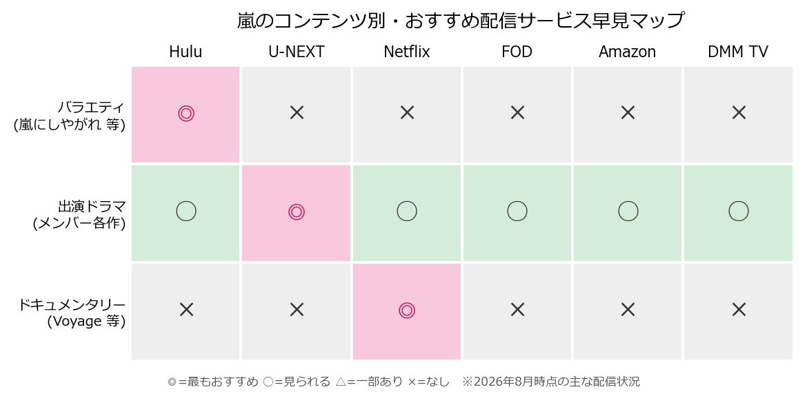 嵐のコンテンツ別おすすめ配信サービス早見マップ