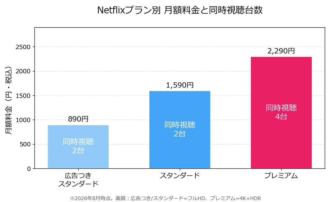 Netflixプラン別の月額料金と同時視聴台数の図解