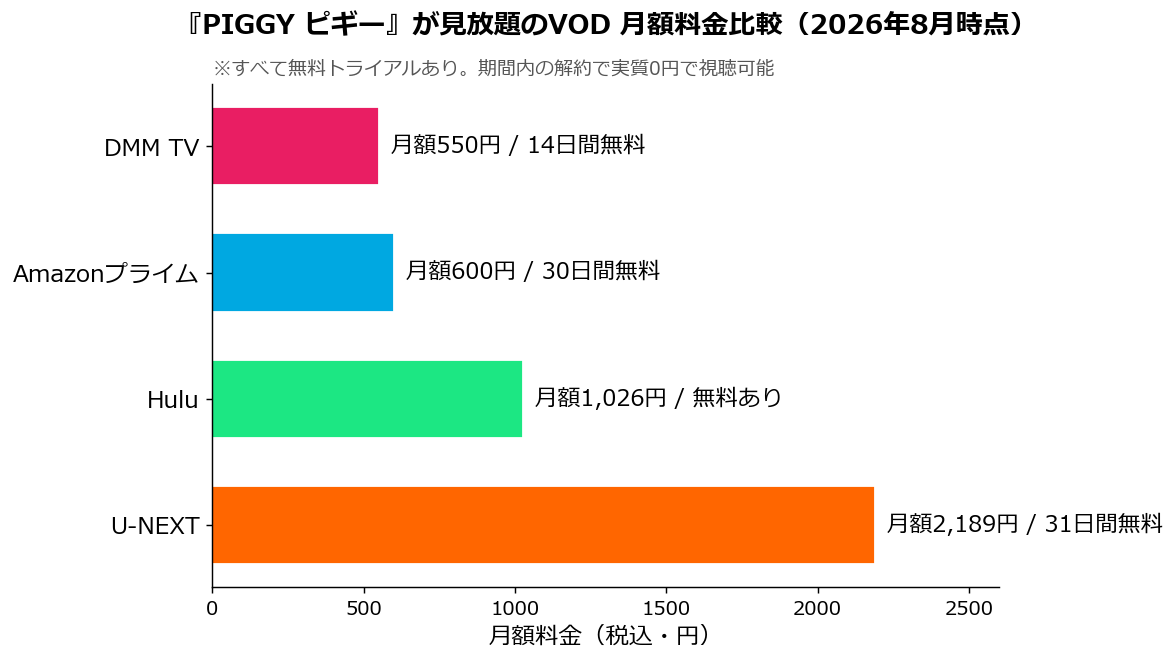 PIGGYピギーが見放題のVODサービス月額料金比較グラフ