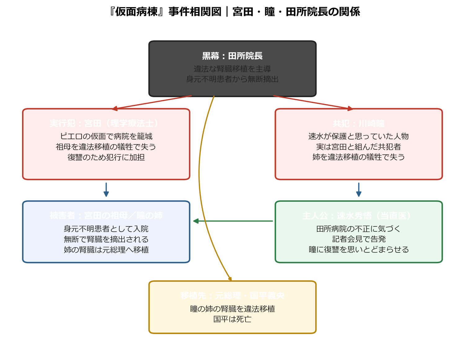 仮面病棟 事件相関図 宮田 川崎瞳 田所院長の関係