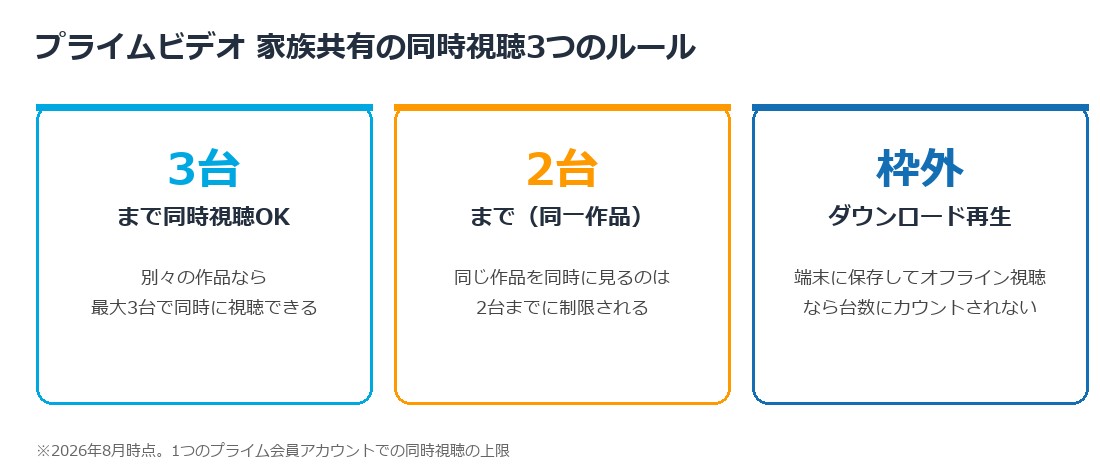 プライムビデオ家族共有の同時視聴3つのルールの図解