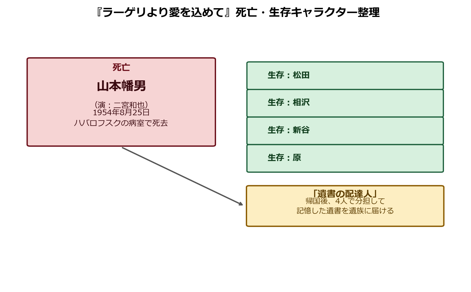 山本幡男の死亡と仲間4人の生存を整理した図解