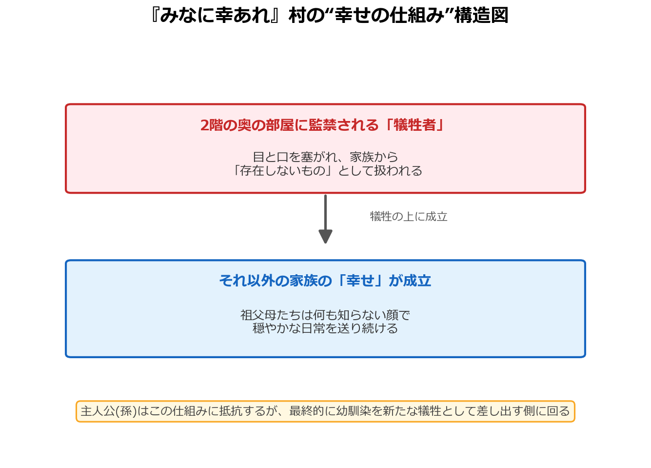みなに幸あれ 村の幸せの仕組み構造図解