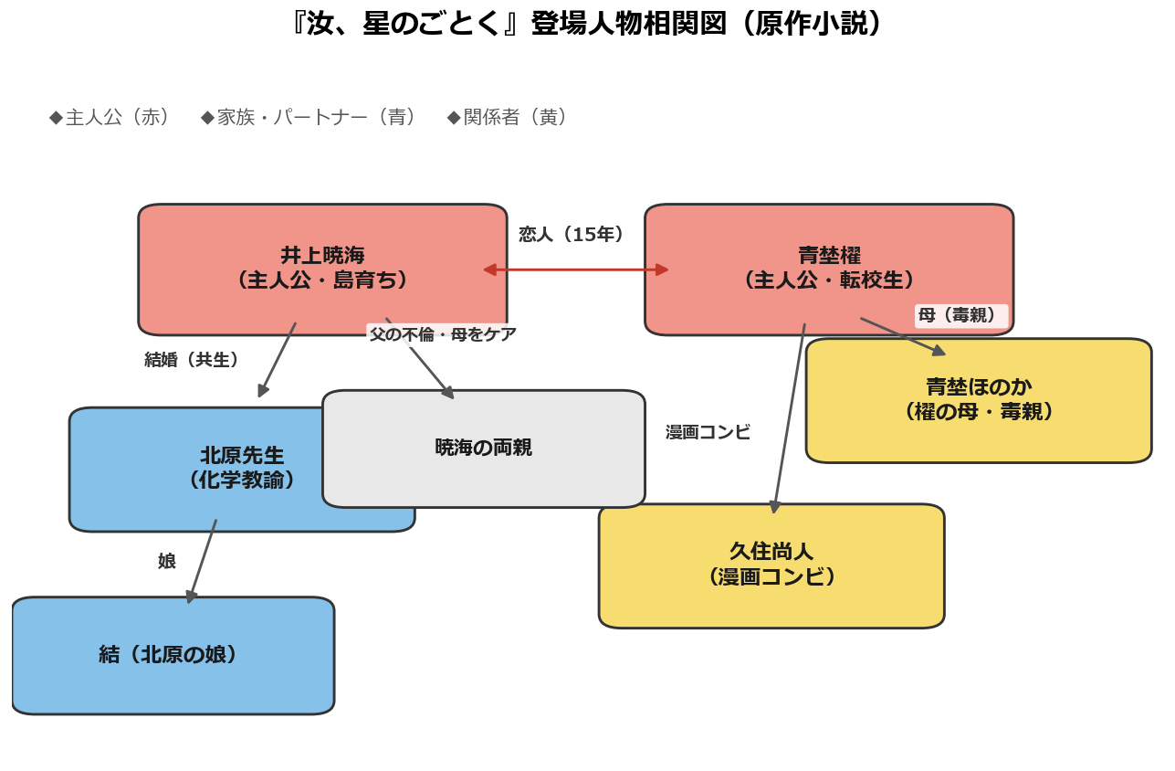 汝、星のごとくの登場人物相関図（暁海・櫂・北原先生・結・ほのか・尚人の関係）