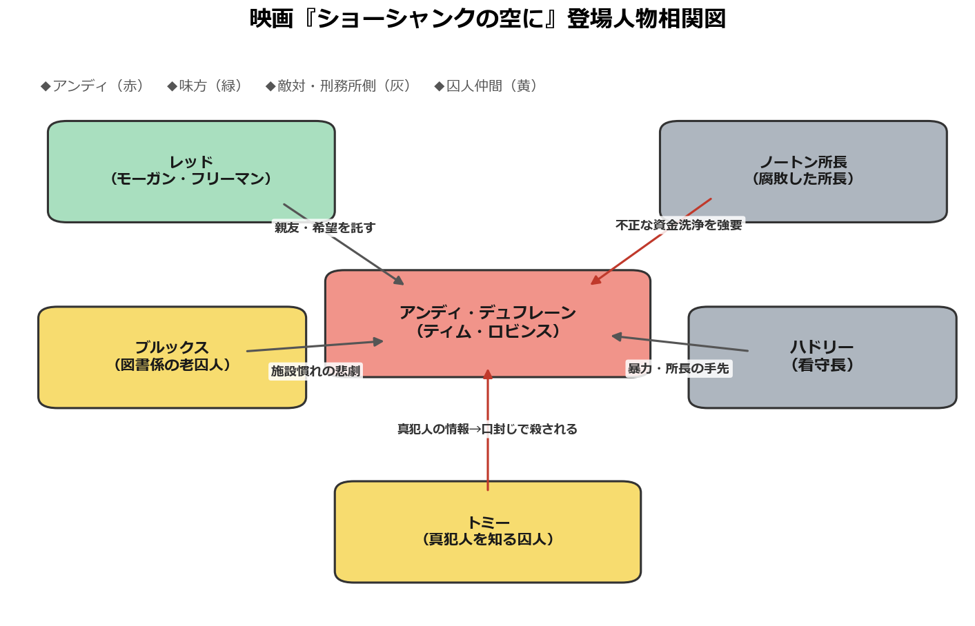 ショーシャンクの空にの登場人物相関図（アンディ・レッド・ノートン所長・ハドリー・ブルックス・トミーの関係）