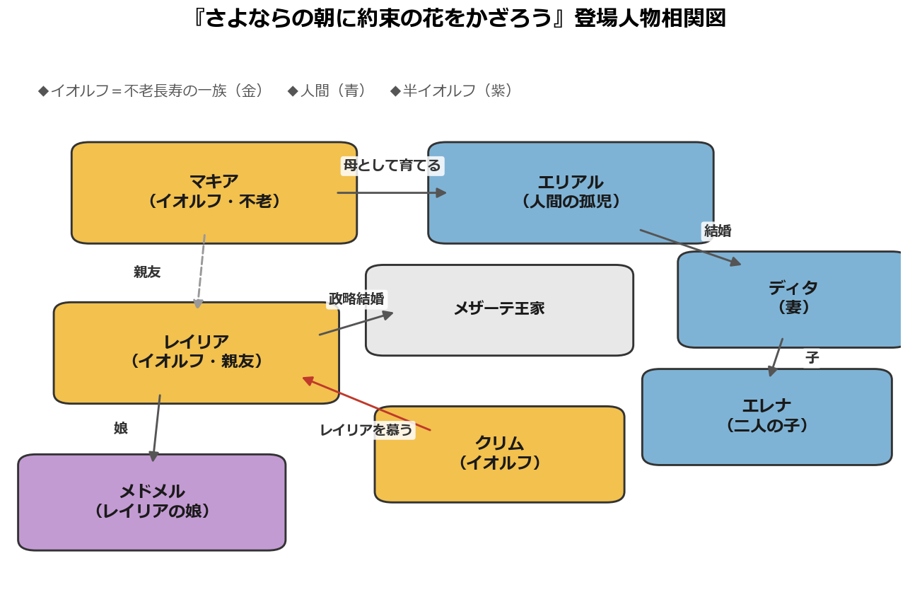さよならの朝に約束の花をかざろうの登場人物相関図(マキア・エリアル・レイリア・クリム・メドメル)