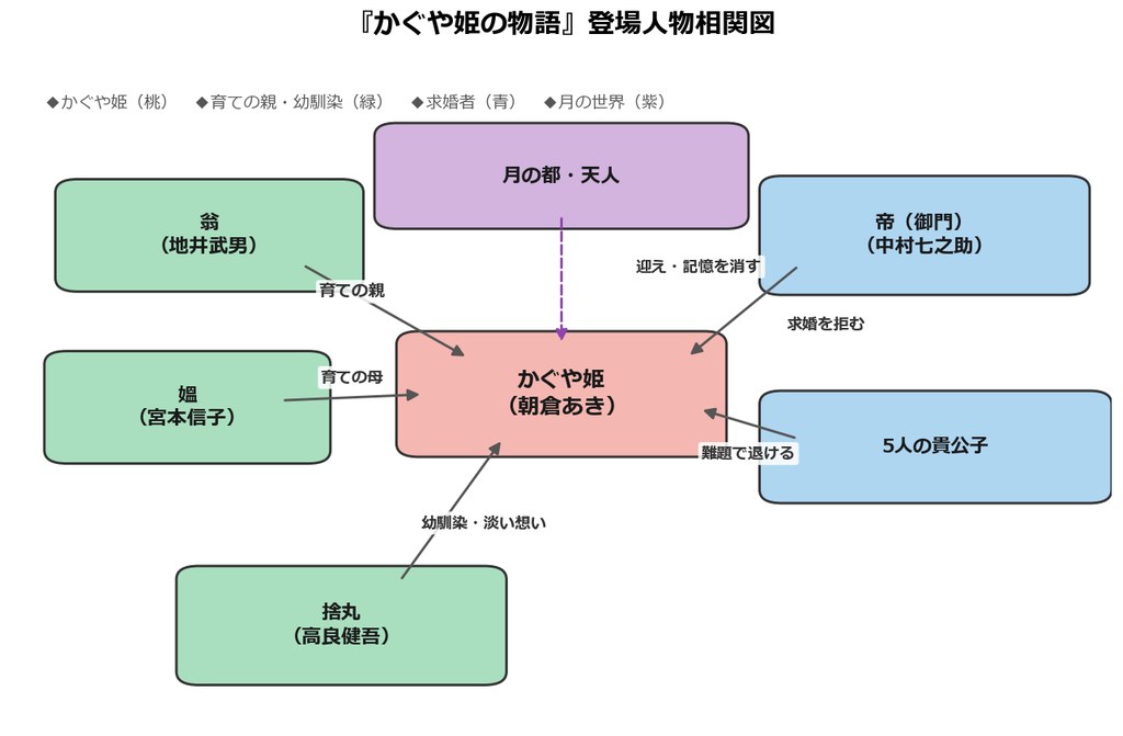 かぐや姫の物語の登場人物相関図（かぐや姫・翁・媼・捨丸・帝・5人の貴公子・月の天人の関係）