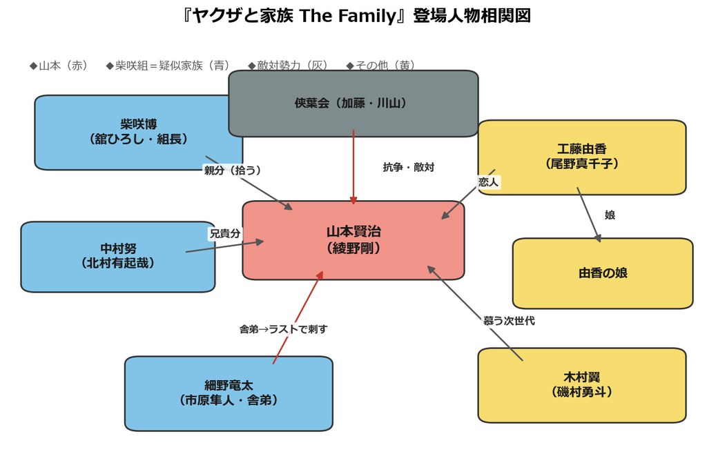 ヤクザと家族の登場人物相関図（山本賢治・柴咲組・工藤由香・木村翼・細野竜太の関係）