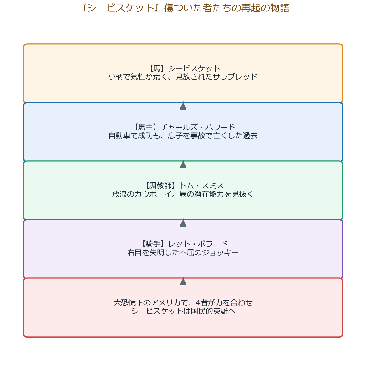 『シービスケット』登場人物の相関図