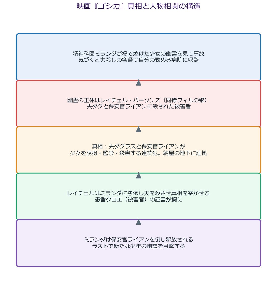 映画『ゴシカ』真相と人物相関の構造図