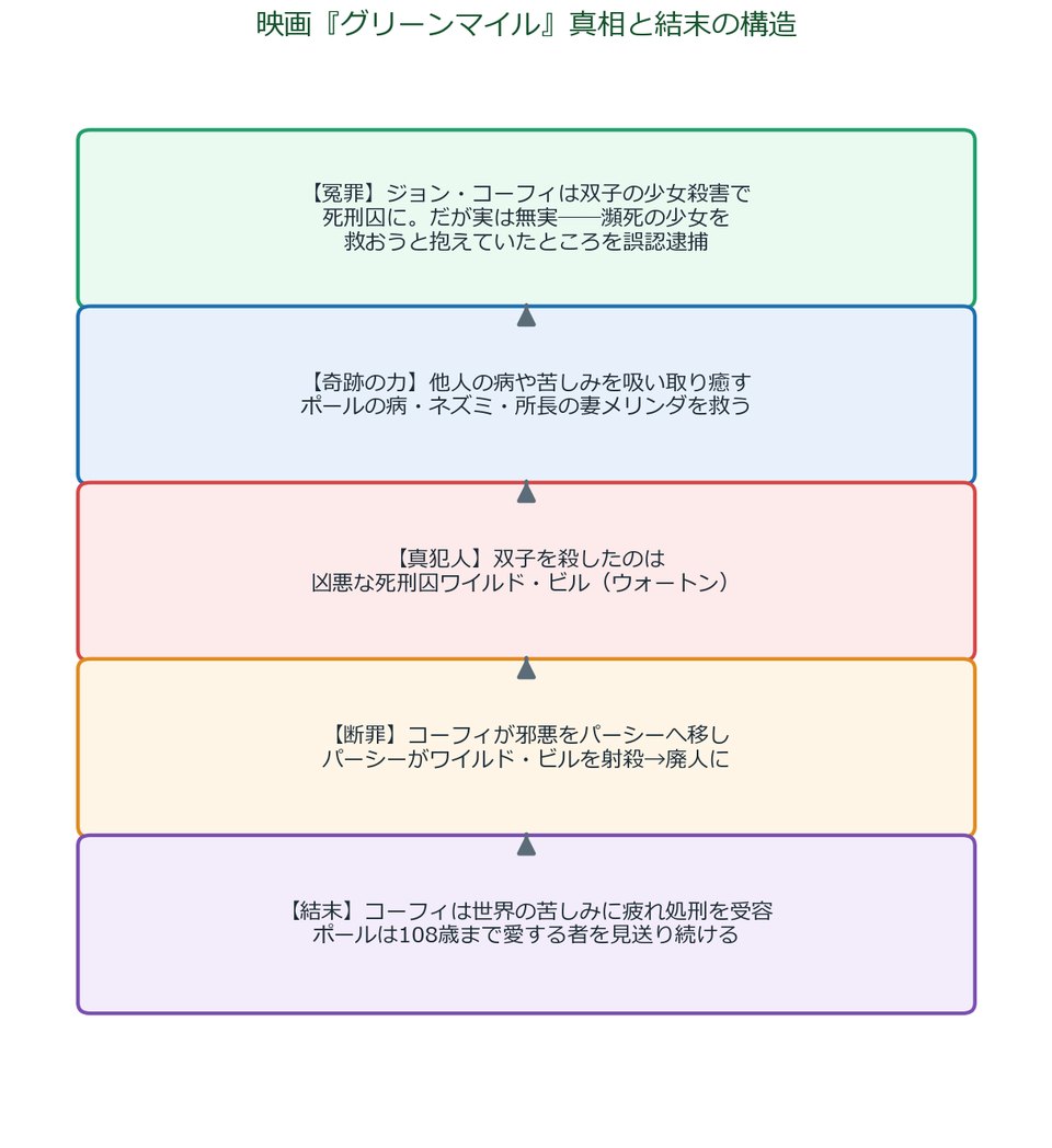 映画『グリーンマイル』真相と結末の構造図