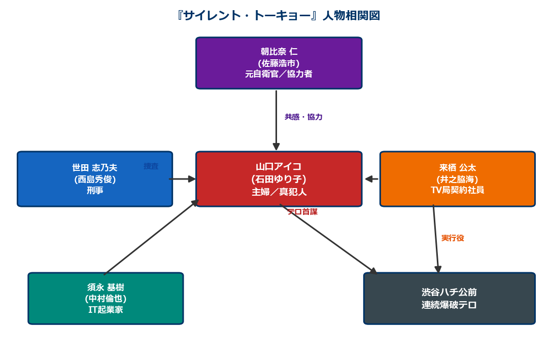サイレント・トーキョー 人物相関図 山口アイコ 朝比奈 来栖