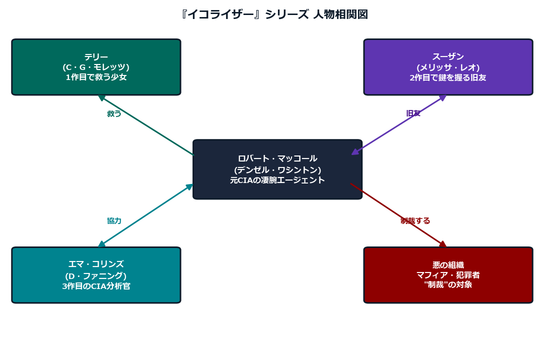 イコライザー シリーズ人物相関図 マッコール