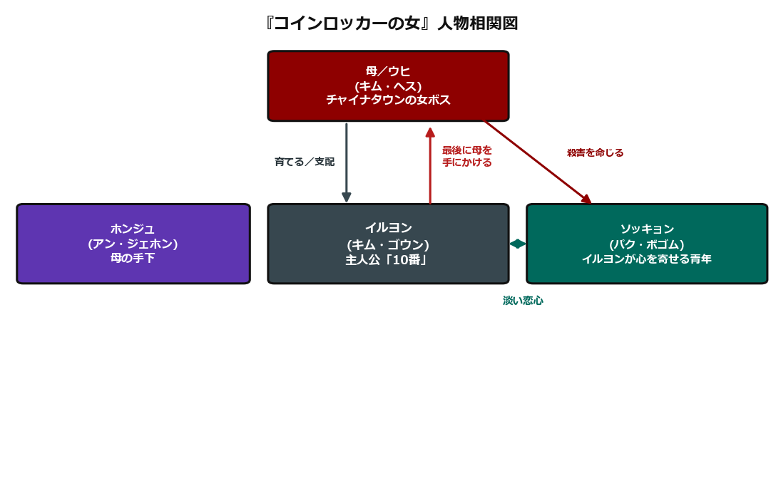 コインロッカーの女 人物相関図 イルヨンと母