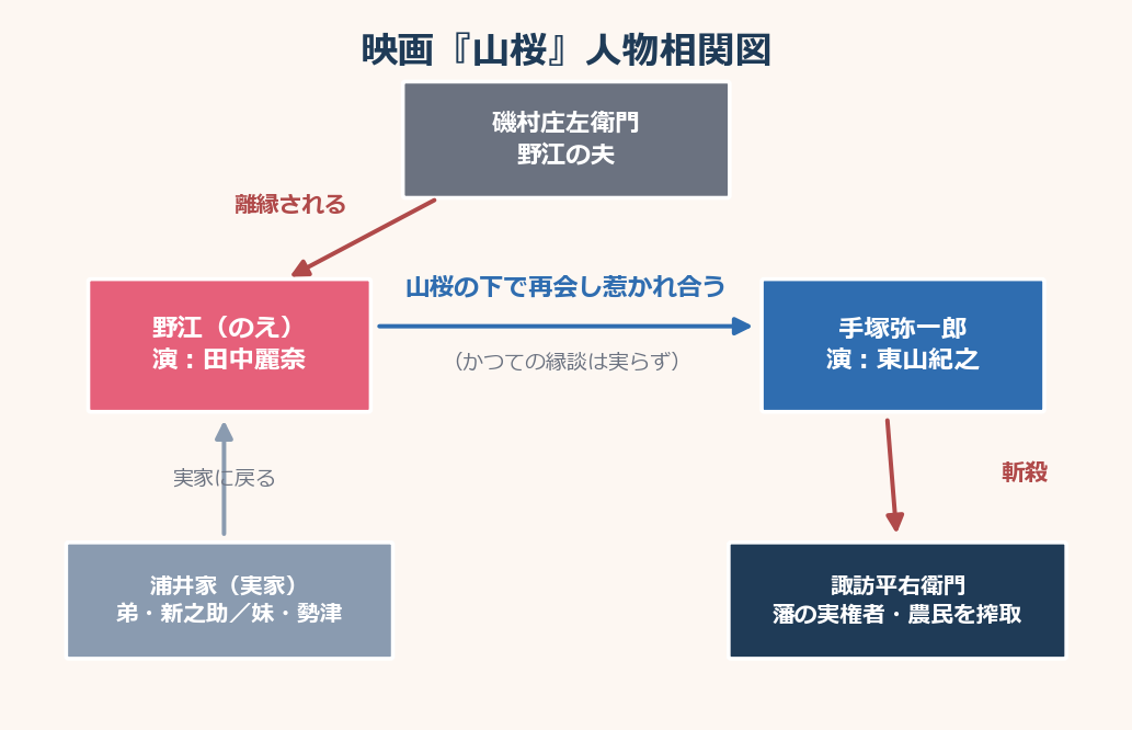 映画『山桜』の人物相関図（野江・手塚弥一郎・磯村庄左衛門・諏訪平右衛門）