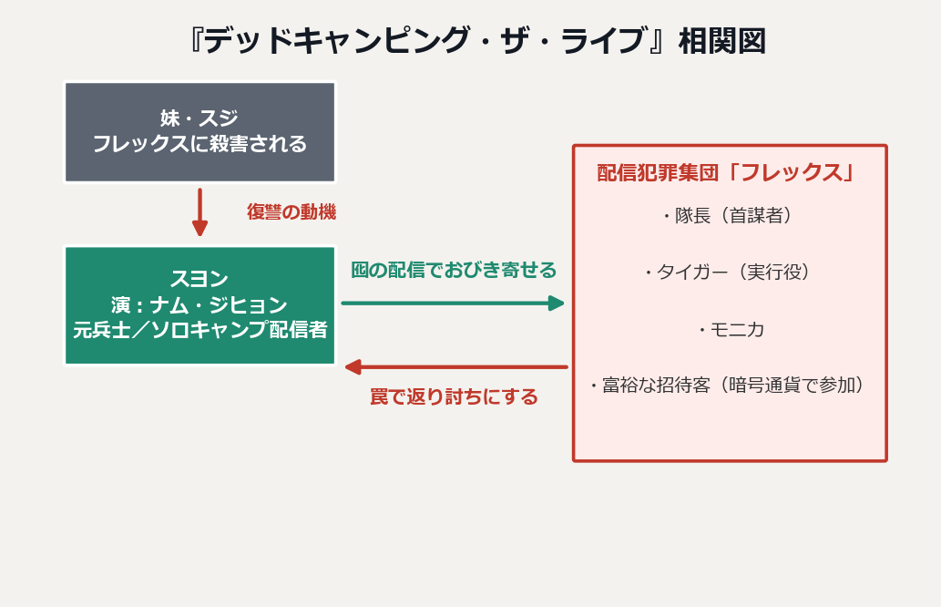 映画『デッドキャンピング・ザ・ライブ』の人物相関図（スヨンと配信犯罪集団フレックス）