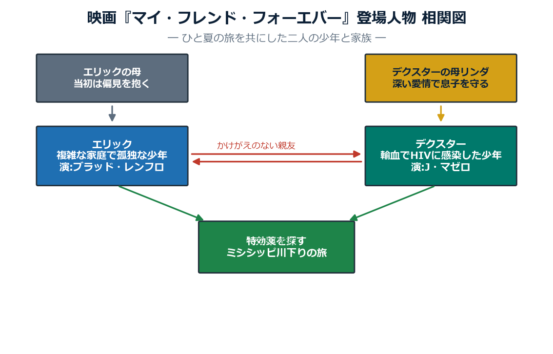 映画マイフレンドフォーエバーの登場人物相関図（エリック・デクスターと家族）