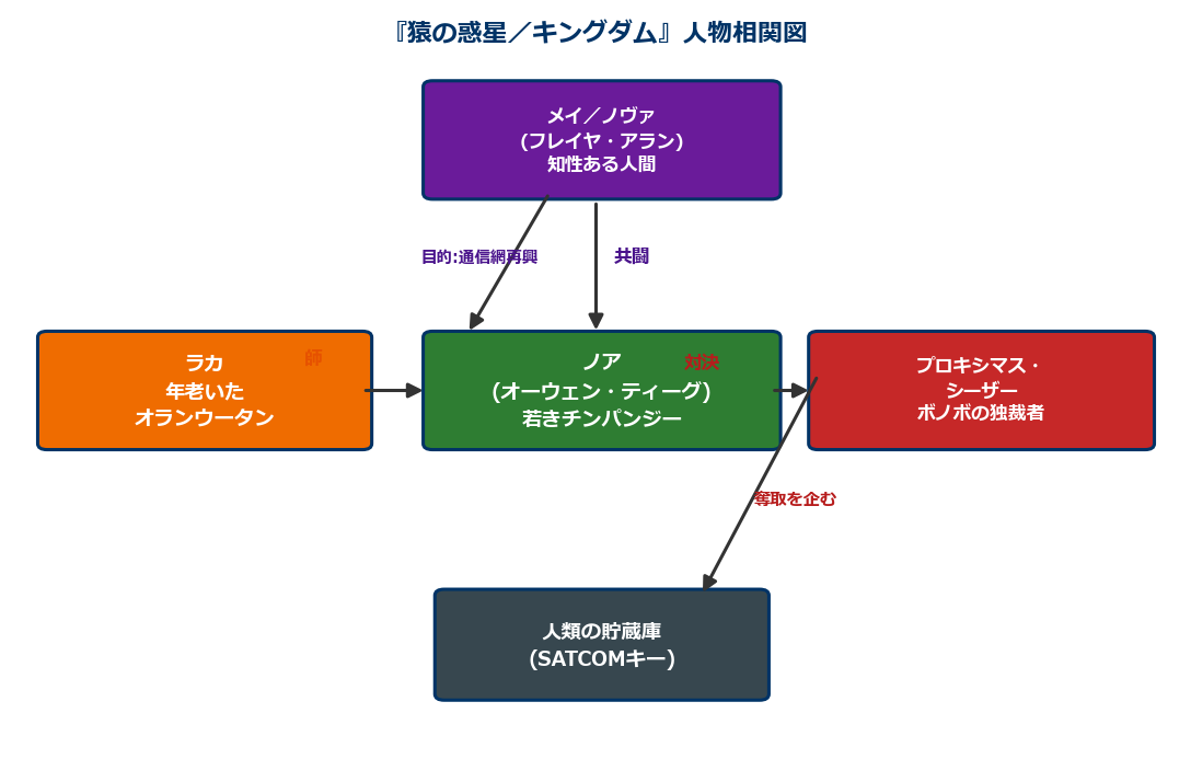 猿の惑星キングダム 人物相関図 ノア プロキシマス メイ ラカ