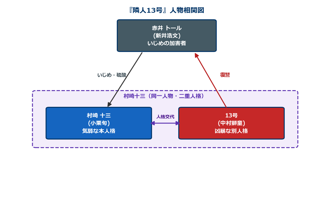 隣人13号 人物相関図 村崎十三と13号 二重人格