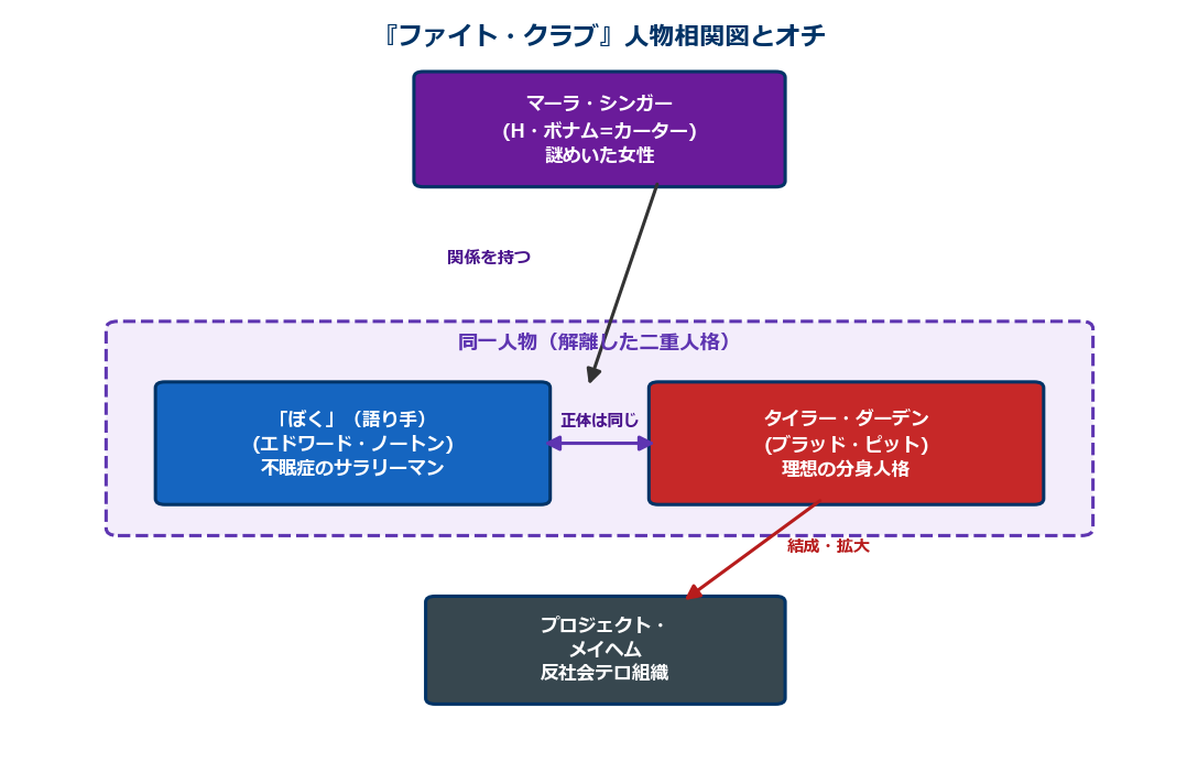 ファイトクラブ 人物相関図 ぼくとタイラーは同一人物