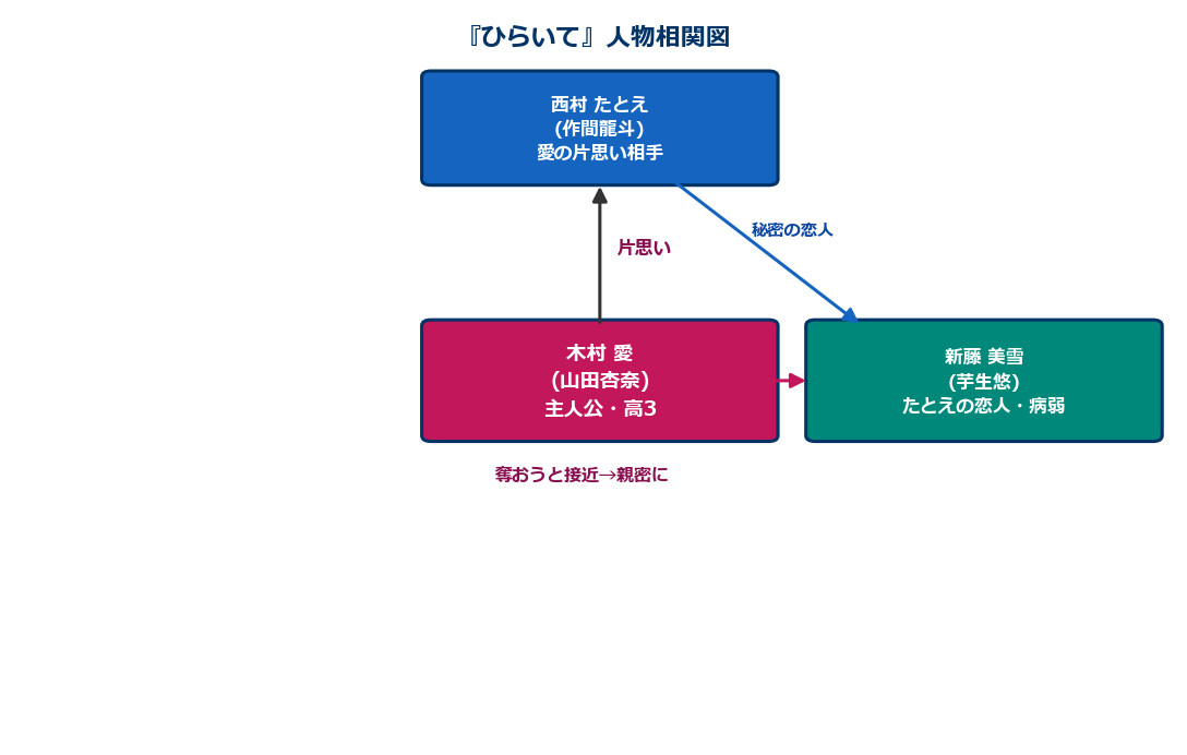 ひらいて 人物相関図 木村愛 西村たとえ 新藤美雪