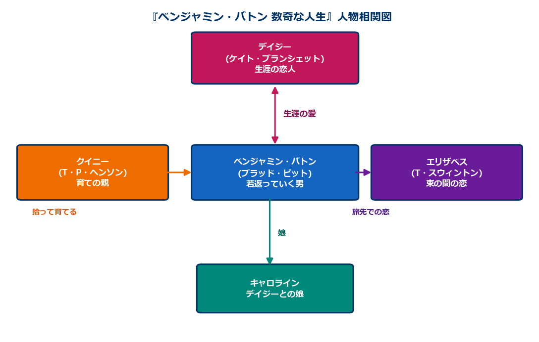 ベンジャミンバトン 人物相関図 デイジーとの関係