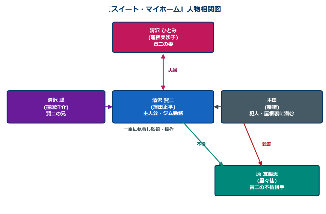 スイートマイホーム 人物相関図 犯人本田と清沢家
