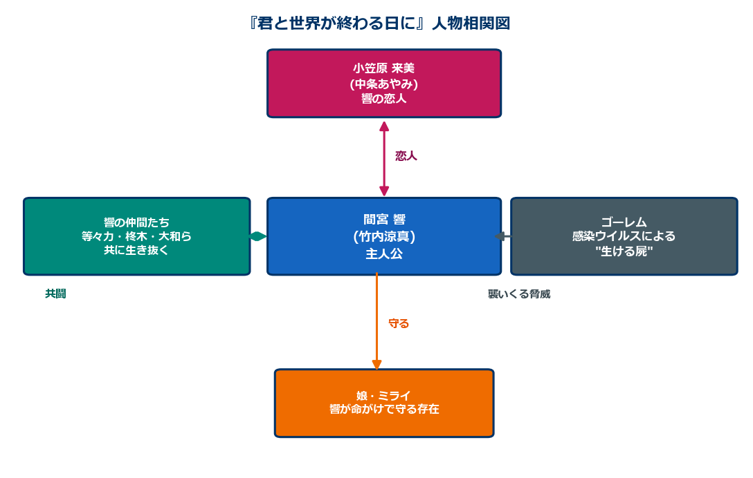 君と世界が終わる日に 人物相関図 間宮響と仲間たち