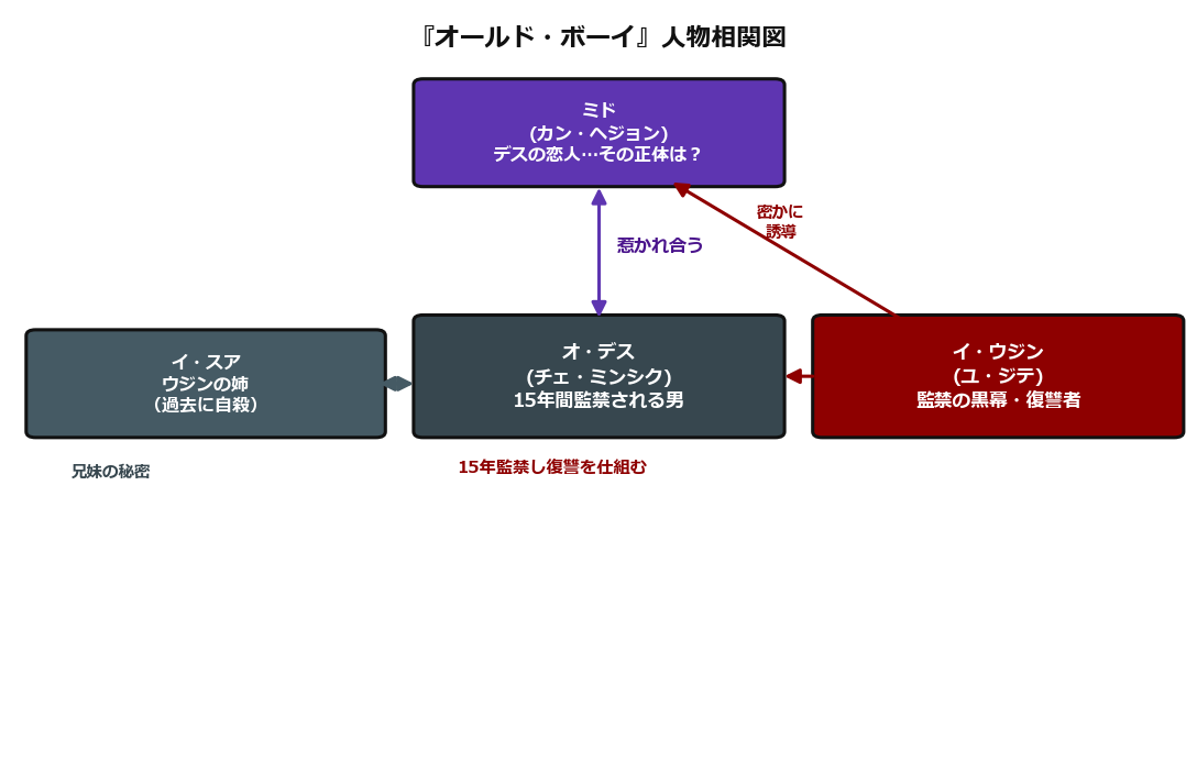 オールドボーイ 人物相関図 オ・デスとイ・ウジン