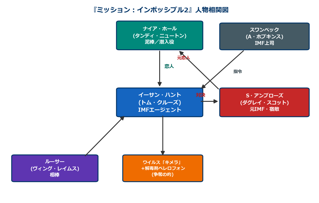 ミッションインポッシブル2 人物相関図 イーサン ナイア アンブローズ