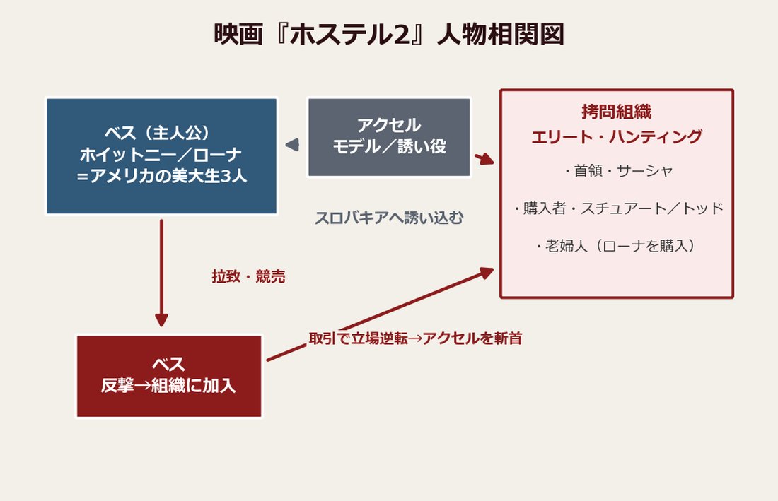 映画『ホステル2』の人物相関図（ベス・アクセル・拷問組織エリートハンティング）