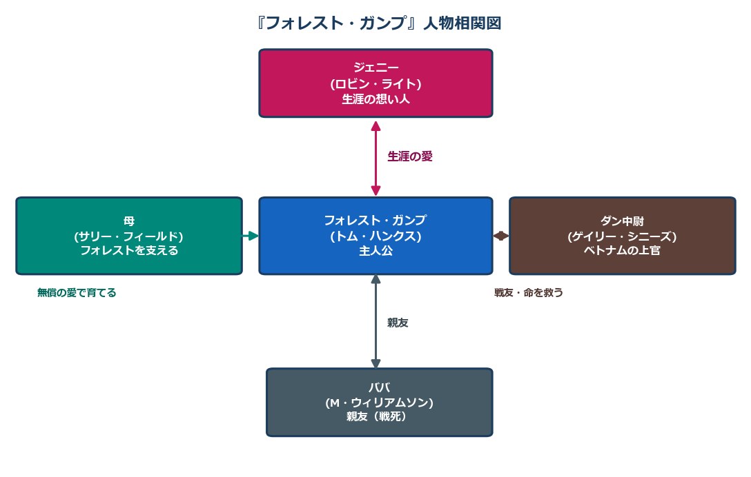 フォレストガンプ 人物相関図 ジェニーとダン中尉