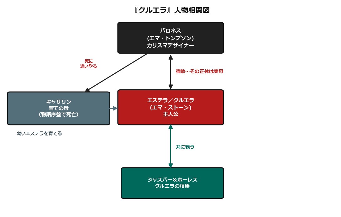 クルエラ 人物相関図 エステラとバロネス