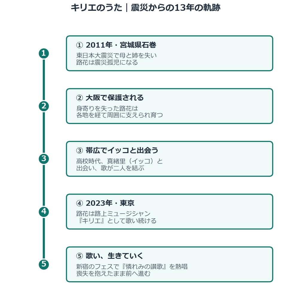 キリエのうたの震災から13年の物語の流れを示した図解