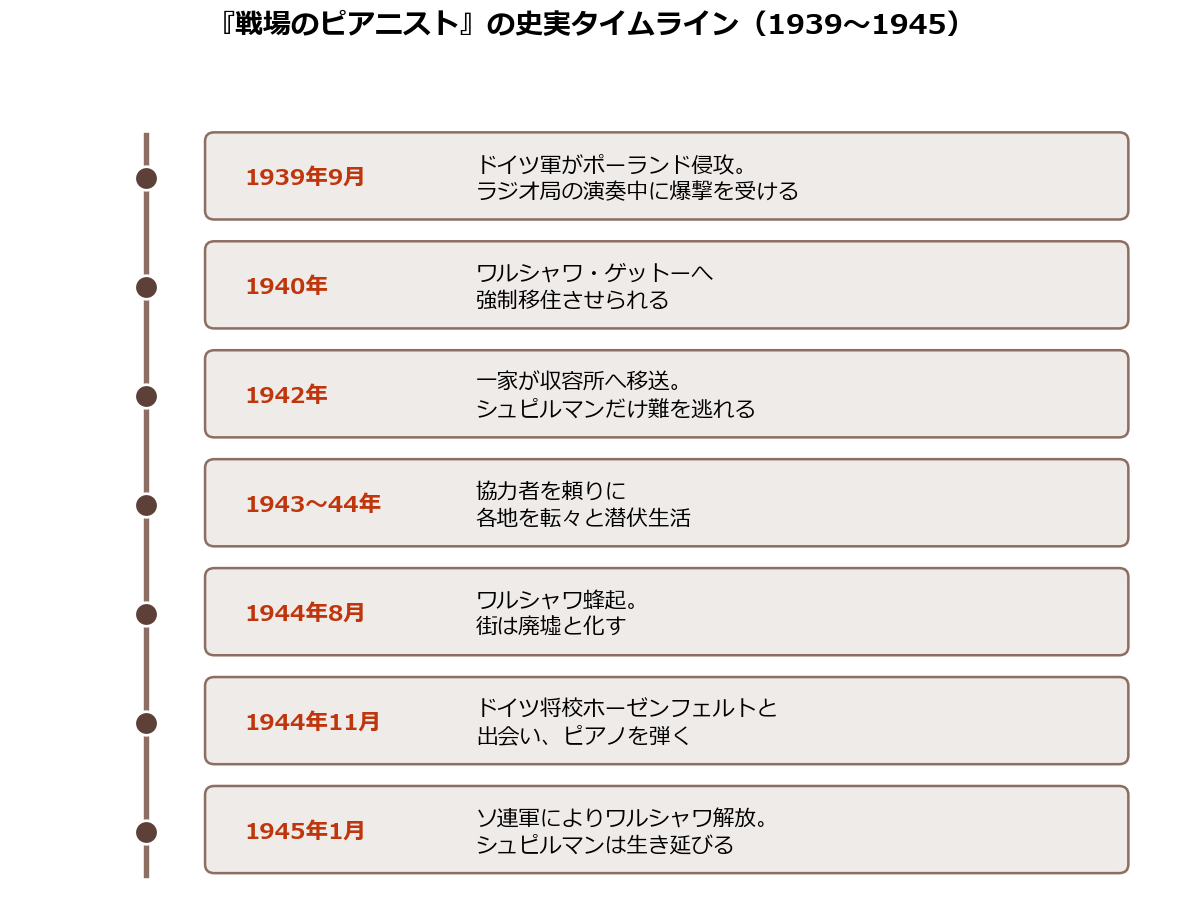 戦場のピアニストの史実タイムライン（1939〜1945年）を示した図解